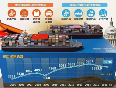 中美貿易摩擦 一場重塑全球經貿格局的復雜博弈